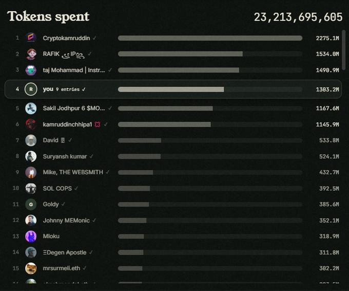 A leaderboard titled 'Tokens spent' totaling 23,213,695,605, listing ranked users with their avatar pictures, usernames, and token amounts, with 'you' highlighted at rank 4 with 1383.2M.