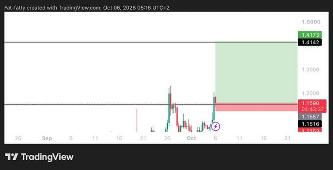 A TradingView chart by "Fat-fatty" dated October 6, 2026, displays a long trade setup for FIL with an entry at 1.16, target at 1.4142, and stop-loss at 1.1516, featuring a green profit zone and red loss zone corresponding to the trade parameters listed in the post.