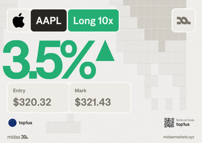 A promotional graphic for Midas Markets displays a trading signal for Apple (AAPL) with a "Long 10x" position showing a 3.5% gain, entry at $320.32, and mark at $321.43, attributed to user "top1us" with a referral code. The image visually demonstrates the platform's AI-driven market intelligence features mentioned in the post, showcasing how it presents actionable trade setups with key metrics, directional bias, and performance data for stocks.