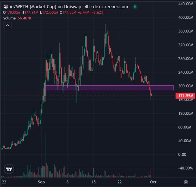 A candlestick chart from dexscreener.com showing AI/WETH market cap on Uniswap in a 4h timeframe, currently at 171.55M, down 6.44% (-3.62%), with a highlighted purple support zone around the 200M level.