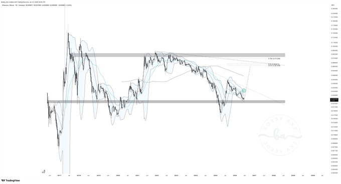 The image shows a TradingView candlestick chart for Ethereum (ETH/USD) on Coinbase, displaying price action fluctuating between roughly $3,000 and $4,500 from late 2023 through 2025, overlaid with Bollinger Bands and resistance/support zones. The post's bullish claim of a "10k minimum" aligns with the chart's technical setup showing a descending trendline breakout and recent consolidation near support, which traders interpret as a launchpad before a major upside move.
