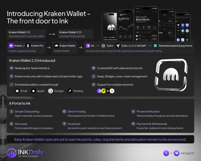 An Ink Daily informational graphic titled "Introducing Kraken Wallet - The front door to Ink," detailing the upgrade from Kraken Wallet 1.0 to 2.0 and its features including DeFi support, cross-chain management, and a portal to Ink.