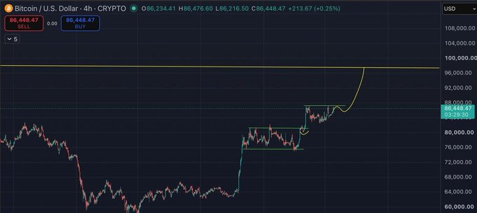 A 4-hour candlestick chart of Bitcoin/U.S. Dollar (CRYPTO) shows BTC trading at $86,448.47, up 0.25%, with price consolidating just below the $88,000 resistance level and a yellow trajectory line curving upward toward $96,000, visually supporting the post's optimism that $90K is within reach.
