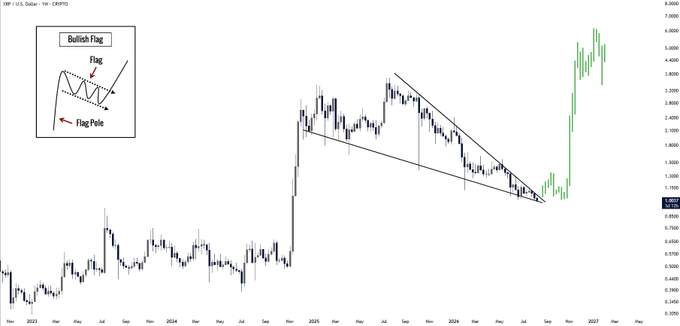 A multi-year XRP/USD weekly candlestick chart displays a descending "Bullish Flag" pattern with annotated black trendlines converging into a "Flag Pole," followed by a breakout surge visible in late 2024 around the $1.75–$2.00 level before rallying higher. The inset diagram in the upper-left illustrates the bullish flag and flag pole structure, supporting the claim of a massive multi-year breakout.