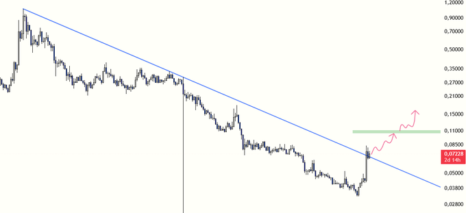 A daily candlestick chart of #SAND shows a breakout above a long-term descending trendline, with price currently at $0.07228 (+22.14%), accompanied by a pink arrow projecting further upward momentum toward the $0.10–0.11 resistance zone.