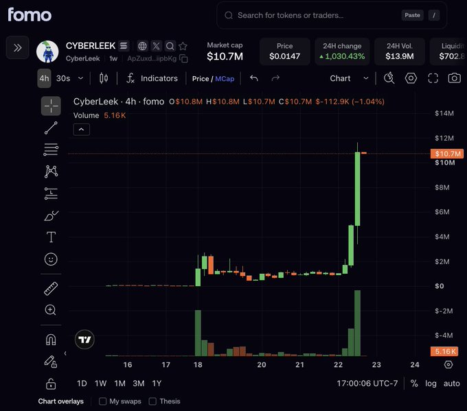A candlestick chart on the "fomo" trading platform displays the 4-hour price action of the CYBERLEEK token, showing a market cap of $10.7M, a 24-hour change of +1,030.43%, and 24-hour volume of $13.9M, with a sharp vertical price spike near candle 22 highlighted by an orange $10.7M market cap marker.