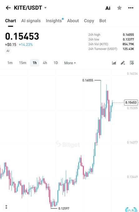 A Bitget trading chart showing KITE/USDT at $0.15453, up 14.23% in 24 hours, with the price surging from a low of $0.12597 to a high of $0.16055—visually confirming the "$kite up onli" sentiment with a strong upward trend on the hourly candles.