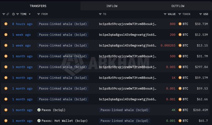 A screenshot of ARKHAM shows an inflow/outflow transaction table for a "Paxos-linked whale (bc1pd)" address, highlighting an 800 BTC ($50.73M) transfer from 8 hours ago, alongside historical transactions totaling roughly 2,500 BTC over the past 1-2 months.