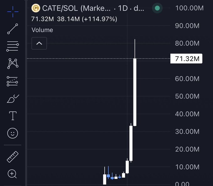 This image shows a steep upward spike in the CATE/SOL trading volume, reaching 71.32M with a 114.97% increase, suggesting significant activity related to Solana.