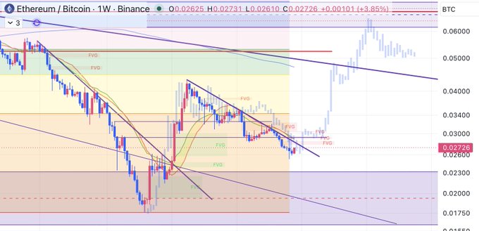 The image shows a graph with two lines, one representing Bitcoin (ETH) and the other representing Binance Coin (BTC). Both lines are moving upwards, indicating an upward trend for these digital currencies. The Bitcoin line is slightly higher than the Binance Coin line, suggesting that Bitcoin has been performing better in terms of value appreciation compared to Binance Coin at this time.