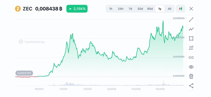 A CoinMarketCap chart displays ZEC (Zcash) price action over a one-year period, showing the token rising from a low of approximately 0.0003 B (highlighted at 0.0003792 in mid-2025) to its current value of 0.008438 B, representing a notable 2.15% gain. The "chart they don't show you" caption emphasizes ZEC's substantial recovery and upward trajectory against a BTC-denominated pair, highlighting the token's dramatic comeback from depressed levels.