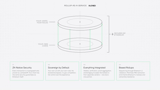 The image illustrates Aligned's "Rollup-as-a-Service" concept with a cylindrical diagram representing a customizable rollup stack—featuring "Your Users, Your Rules" on top, "Your Own Chain" on the bottom, secured by Ethereum—with four key benefits listed below: ZK-Native Security, Sovereign by Default, Everything Integrated, and Based Rollups.