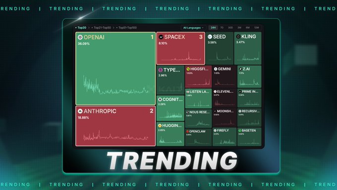 A "TRENDING" dashboard displays AI sector mindshare, with OpenAI leading at 36.05% and Anthropic second at 18.88%, followed by SpaceX (8.50%), Kling (5.47%), and Seed (3.58%) among others. The visualization directly supports the claim that OpenAI reclaimed the top spot with nearly double the mindshare of Anthropic following the "Dots agents" reveal.