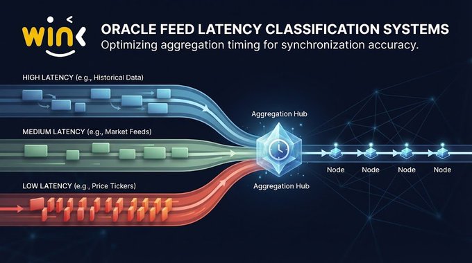 A digital infographic titled 'ORACLE FEED LATENCY CLASSIFICATION SYSTEMS' with the wink logo, illustrating how high, medium, and low latency data feeds converge through an Aggregation Hub to synchronize nodes.
