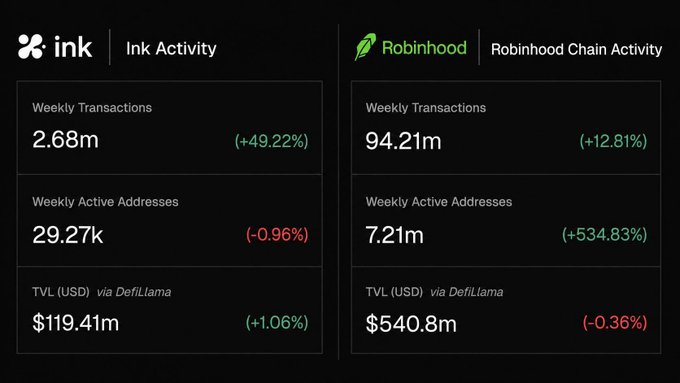 The image compares Ink and Robinhood Chain activity, showing Robinhood leading with 94.21M weekly transactions, 7.21M active addresses, and $540.8M TVL, versus Ink’s 2.68M transactions, 29.27K addresses, and $119.41M TVL. It visually supports the post’s claim that Ink remains far behind Robinhood despite speculation about “flipping” it.