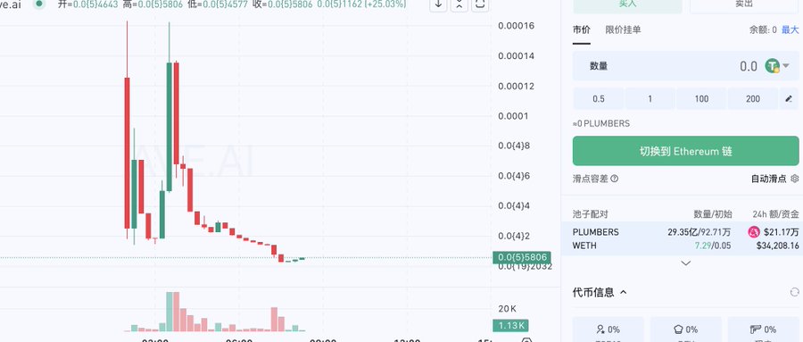 A cryptocurrency trading chart shows the PLUMBERS token's price action, with a candlestick graph displaying a sharp spike to approximately 0.00016 followed by a steep decline to around 0.0000058, alongside a trading interface on the right panel showing a market price of 0.0(4)8. This visualizes the post's complaint about missing an airdrop that peaked then crashed overnight, leaving only a fraction of its value.