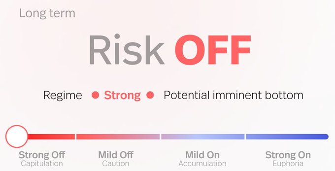 A financial chart titled 'Risk OFF' showing long term regime indicators ranging from 'Strong Off - Capitulation' to 'Strong On - Euphoria', with the indicator currently positioned at Strong Off.