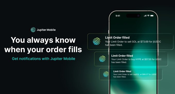 A promotional graphic for Jupiter Mobile featuring the text "You always know when your order fills - Get notifications with Jupiter Mobile," alongside a smartphone displaying three "Limit Order filled" notifications for SOL at $73.69, HYPE at $57.50, and JupSOL at $58.37. The image visually reinforces the post's message about set-and-forget limit order alerts, showing users exactly how they would be notified when their trades execute.