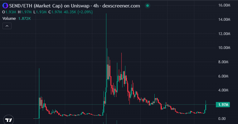 A 4-hour Dexscreener chart shows SEND/ETH market cap spiked to nearly 15M before crashing back down to 1.97M, with current volume at 1.872K, illustrating the volatile pump-and-dump pattern the post references. The dramatic peak and subsequent decline visually support the cautionary tone about $SEND, while the sideways consolidation near current levels reinforces the advice to wait for similar price action in $ZC before entering.