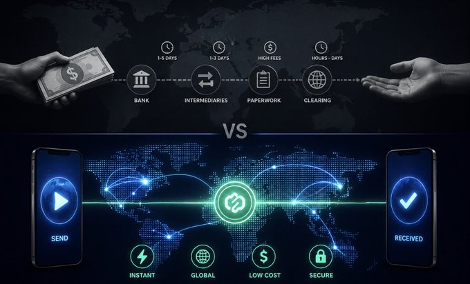 The image contrasts traditional cross-border money transfers (1-5 days through banks, intermediaries, paperwork, and clearing, with high fees) shown in the top half, versus crypto transactions (instant, global, low-cost, and secure) depicted in the bottom half with smartphones connecting via a world map. Text elements include "BANK," "INTERMEDIARIES," "PAPERWORK," "CLEARING," "SEND," "RECEIVED," "INSTANT," "GLOBAL," "LOW COST," and "SECURE," visually reinforcing the post's message that crypto is closing the gap between moving money and sharing information online.