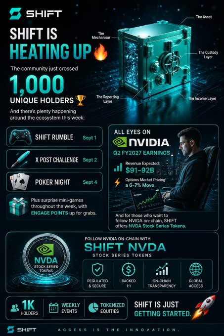 A SHIFT promotional graphic celebrates reaching 1,000 unique holders, featuring weekly events like SHIFT RUMBLE (Sept 1), X POST CHALLENGE (Sept 2), and POKER NIGHT (Sept 4), promoting SHIFT NVDA Stock Series Tokens tied to NVIDIA's Q2 FY2027 earnings with revenue expected at $91-92B.