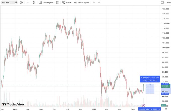 A TradingView candlestick chart of BTCUSD showing Bitcoin's price action from 2025 through mid-2026, currently hovering around the $70,200 level with a 40-period volume profile highlighted on the right side. The chart illustrates the volatile price swings the cryptocurrency has experienced, with the caption referencing Bitcoin's recent break above $70,000 and expectations for further upside toward $74-75K.
