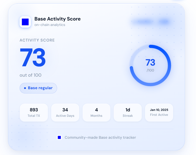 The image shows a Base Activity Score (BAS) score for an app, which is displayed as a blue circle with a number 73 inside of it. The score is based on the activity levels of users who have used the app. The score ranges from 0 to 100 and indicates how active or inactive the user has been in terms of app usage. The post about the BAS score provides information about the app, its functionality, and the data it uses for analysis.