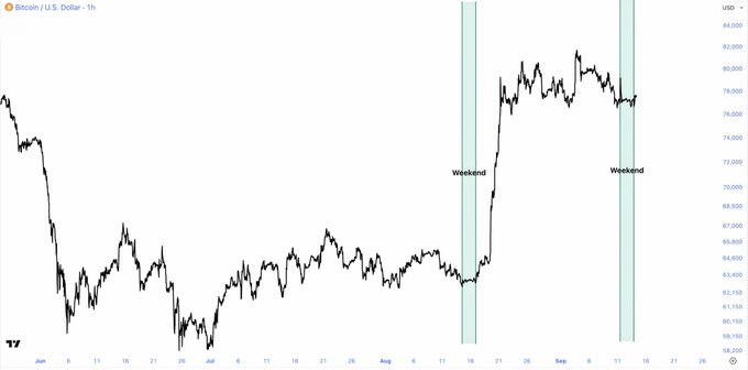 **Caption:** A 1-hour Bitcoin/U.S. Dollar (BTC/USD) chart from June through mid-September, with price consolidating around $62,000–$68,000 before rallying to ~$80,000, with two highlighted "Weekend" bands marking similar low-volatility sideways action preceding sharp upside moves.

**Relation to post:** The chart visually supports "Some weekends are just too similar to ignore" by showing that during both highlighted weekend periods (mid-August and early September), BTC/USD exhibited nearly identical tight-range, low-volatility consolidation right before explosive rallies—suggesting the recurring weekend coiling pattern may have been a reliable precursor to bullish breakouts.