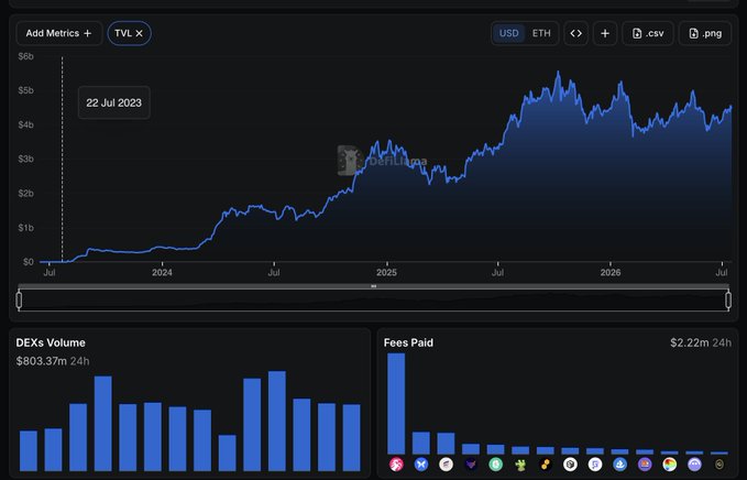A cryptocurrency analytics dashboard showing TVL (Total Value Locked) trending upward from 22 Jul 2023 to mid-2026, reaching around $5-6 billion, with DEXs Volume at $803.37m 24h and Fees Paid at $2.22m 24h.