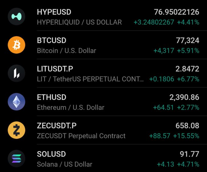A cryptocurrency price display showing HYPEUSD (76.95, +4.41%), BTCUSD (77,324, +5.91%), LITUSDT.P (2.8472, +6.77%), ETHUSD (2,390.86, +2.77%), ZECUSDT.P (658.08, +15.55%), and SOLUSD (91.77, +4.71%), all in green indicating gains.
