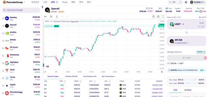 Screenshot of the PancakeSwap prediction interface showing a SPCXB (S&P 500) trading market priced at $136.66 with a candlestick chart and recent trade history visible.
