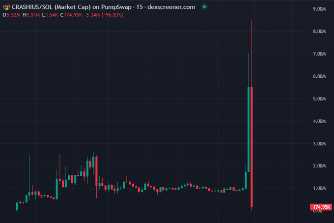 A 15-minute DEX Screener chart of CRASHIUS/SOL market cap on Pumpswap shows a brief spike to roughly 8M before collapsing 96.83% to 174.95K, a textbook example of "just another day in crypto" parabolic rug-pull volatility.