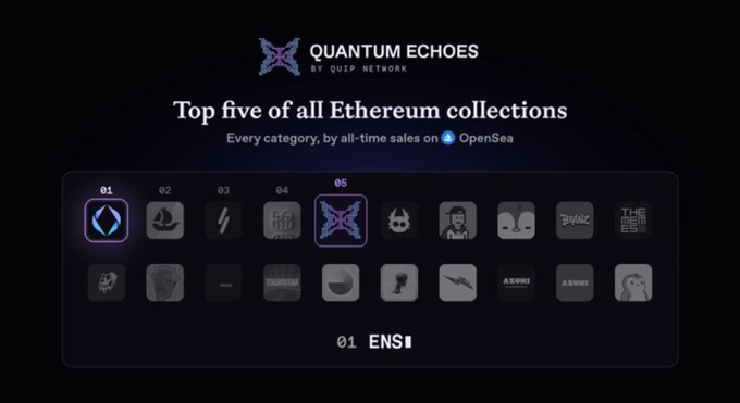 A 'QUANTUM ECHOES by Quip Network' graphic displaying the 'Top five of all Ethereum collections' by all-time sales on OpenSea, with ENS highlighted as #1 and a butterfly/quantum logo at position #5.
