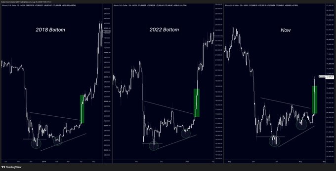 The image shows three Bitcoin price charts side-by-side, labeled "2018 Bottom," "2022 Bottom," and "Now," highlighting similar descending wedge patterns with breakouts (green candles) circled at comparable points, illustrating the fractal similarity between past bottoms and the current price action supporting the "$BTC - Suddenly, I love fractals" post.