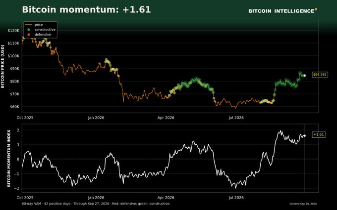 A Bitcoin Intelligence chart titled 'Bitcoin momentum: +1.61' showing BTC price action from October 2025 through September 2026 with the current price at $84,392, alongside a Bitcoin Momentum Index below.