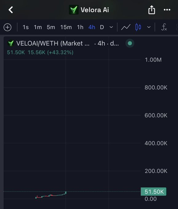 A TradingView chart shows VELORAI/WETH at a $51.50K market cap with a 15.56K (+43.32%) gain over 4 hours, illustrating the low-cap, early-stage "repricing" setup highlighted in the post targeting a $1M market cap.