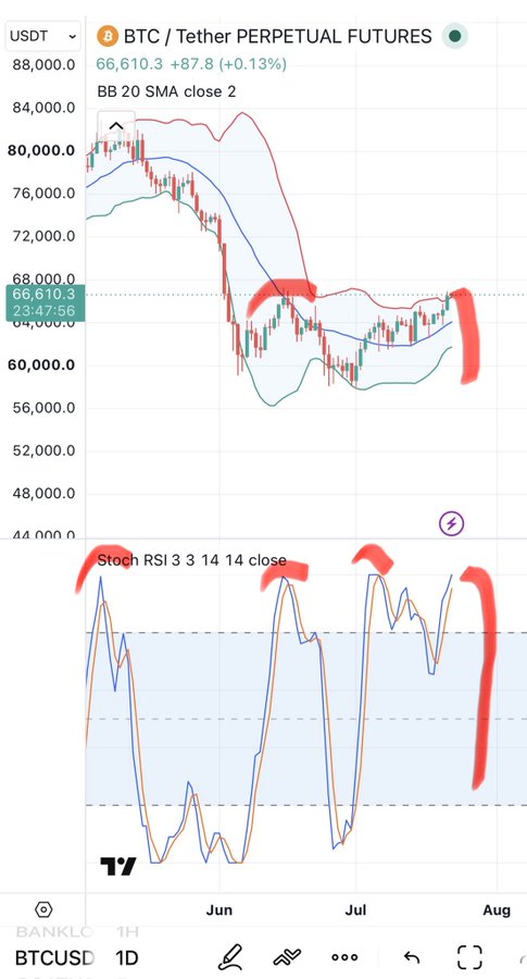 A TradingView chart of BTC/Tether PERPETUAL FUTURES (BTCUSD 1D) showing price at 66,610.3 with BB 20 SMA and Stoch RSI indicators, featuring red highlighted annotations on the Bollinger Bands and RSI.