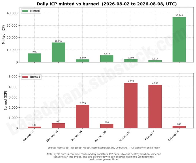 A two-panel bar chart displays daily ICP (Internet Computer Protocol) minted versus burned from August 2-8, 2026, with minting peaking at 36,744 ICP on Saturday and burning reaching 4,376 ICP on Thursday, illustrating the rising burn-to-mint ratio highlighted in the accompanying post.