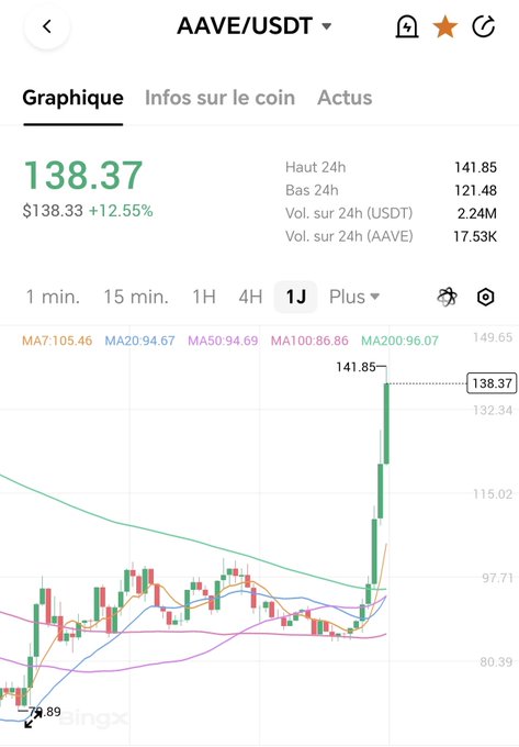 Mobile cryptocurrency trading chart showing AAVE/USDT pair at $138.37, up 12.55%, on Bingx exchange with 24h high of 141.85 and low of 121.48.