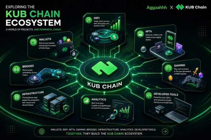 The image is an infographic titled "Exploring the KUB CHAIN Ecosystem," illustrating a "world of projects, one powerful chain." It visually breaks down the KUB Chain ecosystem into seven interconnected components: Wallets, DeFi, NFTs, Gaming, Bridges, Infrastructure, and Developer Tools, with Analytics in the center, all surrounding the central KUB Chain logo.

This directly supports the post's metaphor of a smartphone needing apps—showing that KUB Chain's strength comes from a full ecosystem of supporting projects rather than the blockchain alone.