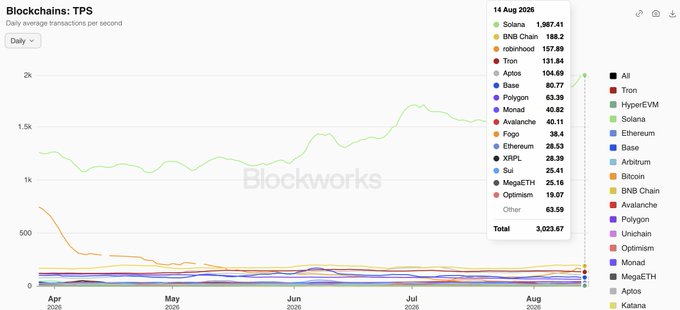 The image is a "Blockchains: TPS" line chart from Blockworks showing daily average transactions per second from April to August, dated 14 Aug 2026. It reveals Solana dramatically outperforming all other networks, peaking near 2,000 TPS, while the next closest chains like Tron (131.84), Aptos (104.69), and Base (80.77) remain far below, with a combined total of 3,023.67 TPS across all listed chains.