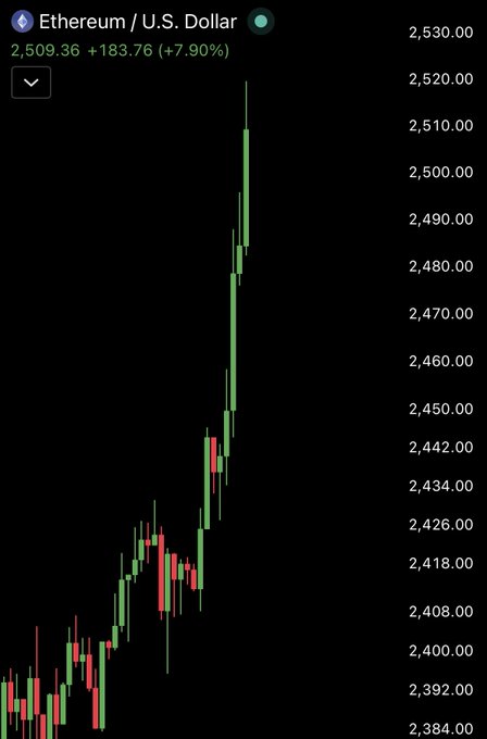 A candlestick chart displays Ethereum / U.S. Dollar (ETH/USD) trading at 2,509.36, showing a significant gain of +183.76 (+7.90%).