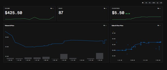 Dark-themed dashboard displaying metrics: Volume $425.50, Sales 87, Floor Price $5.50 (+20.5%), with two line charts tracking Volume & Price and Sales & Floor Price.