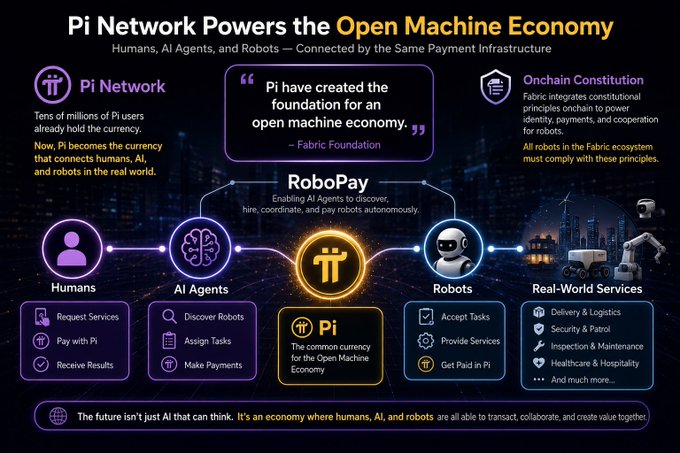 An infographic titled 'Pi Network Powers the Open Machine Economy' detailing how humans, AI agents, and robots connect through Pi, featuring Pi Network, RoboPay, and Onchain Constitution elements.