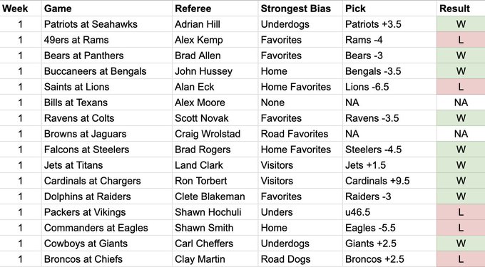 A data table showing Week 1 NFL game results with columns for Week, Game, Referee, Strongest Bias, Pick, and Result, color-coded with green W's and red L's.