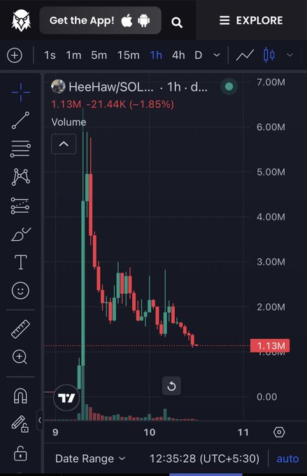 A trading chart showing HeeHaw/SOL token with significant price decline, displaying volume data over a 1-hour timeframe at 12:35:28 (UTC+5:30).