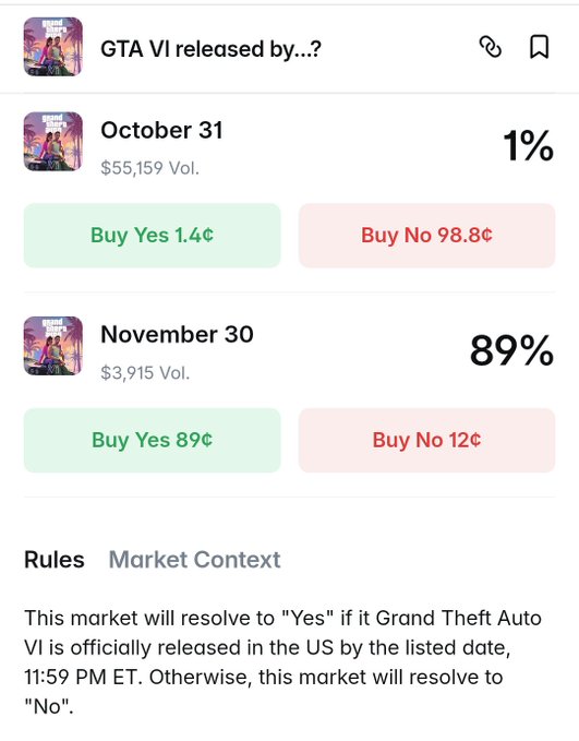A prediction market interface titled 'GTA VI released by...?' showing odds of 1% for October 31 and 89% for November 30.