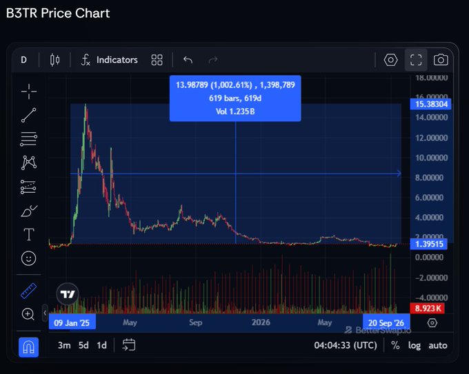 A cryptocurrency price chart for B3TR showing a dramatic spike and subsequent decline, with a current value highlighted at 13.98789 (1,002.61%), displaying volume and historical price data from Jan 2025 to Sep 2026.