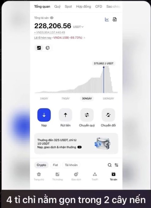 A Vietnamese cryptocurrency trading app screenshot showing a balance of 228,206.56 USDT with a loss of -69.73%, displaying a price chart and various trading options, with Vietnamese text at the bottom reading '4 tỉ chỉ nằm gọn trong 2 cây nến'.