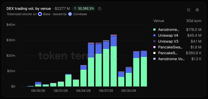 A bar chart titled "DEX trading vol. by venue · $227.7M ↑32,392.3%" shows tokenized stocks on Base issued by Coinbase, with Aerodrome dominating at $176.0M, followed by Uniswap V4 at $45.4M, Uniswap V3 at $4.1M, PancakeSwap Sushi at $1.8M, PancakeSwap at $380.8K, and Aerodrome Volatile at $1.3K. The chart illustrates the post's claim that Aerodrome captured 77% of the $227.7M in Coinbase stock token trading volume over the past 30 days, with daily peaks above $33M around late August 2026.